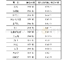 表1 中华人民共和国与各阿拉伯国家建交及签订文化合作协定时间表