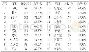 表1 中药药味的频数与频率情况 (f, P)