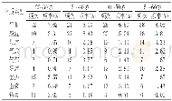 《表3 不同年龄体质类型统计 (f, P)》