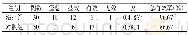 表2 两组临床疗效比较 (f, , P)