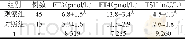 表1 两组患者甲状腺功能指标比较 (±s)