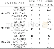 表2 重返工作建议预测3个月后就业状态的准确率 (f, P)