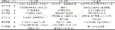 表1 症状体征分级量化表