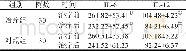 《表2 两组患者关节滑液IL-6、IL-12含量变化 (±s, pg/m L)》