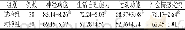 表1 两组患者生活质量评分对比 (±s, 分)