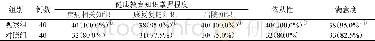 《表2 两组患者护理效果比较 (f, P)》