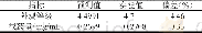 表3 优化处方验证实验结果