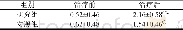 《表1 两组患者治疗前后Holden步行功能分级比较 (±s, n=50)》