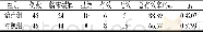 《表1 两组临床疗效比较 (f, , P)》