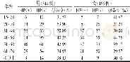 表1 不同年龄段受试者感染情况统计 (f, P)
