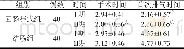 表1 两组患者I期、Ⅱ期手术基本情况比较 (±s, h)