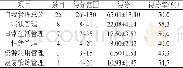 表1 青年脑卒中患者自我管理量表得分 (±s, n=200)