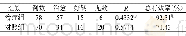 《表1 两组临床疗效比较 (f, , P)》