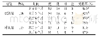 表1 两组患者术后1、3、6个月肘关节功能情况比较 (f, P)