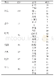 《表1 药品名称出现频次表》