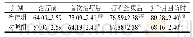 表2 两组患者治疗前后Constant肩关节评分比较 (±s, n=32)