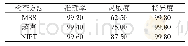 表2 三种检测方式准确率、灵敏度、特异度比较 (%)