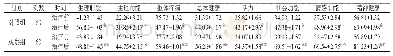 表3 两组治疗前后生活质量评分比较 (±s, 分)