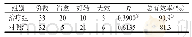 《表1 两组临床疗效比较 (f, , P)》