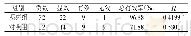《表1 两组临床疗效比较 (f, , P)》