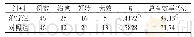 《表1 两组临床疗效比较 (f, , P)》