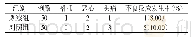 《表2 两组患儿不良反应发生情况比较 (f, P)》