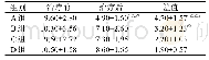 《表1 四组患者治疗前后NIHSS评分比较（±s, n=10)》