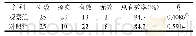 《表1 两组患者疗效比较（f, ，P)》