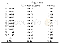 《表2 10批调经滋阴合剂含量测定结果》