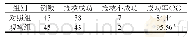 表2 两组患者急诊抢救成功率比较（f,P)