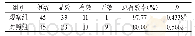 表1 比较两组患者护理效果（f,，P)