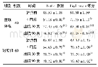 表1 两组患者治疗前后Bathel指数、Fugl-meyer评分比较(±s，分)