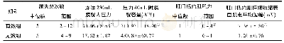 表2 有效与无效患者治疗前相关指标比较
