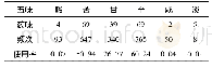 表3 药物五味分类表：跟痛症中药熏洗方用药规律探讨