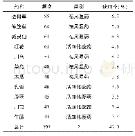 表4 频次前10位药物：跟痛症中药熏洗方用药规律探讨