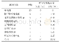 表1 形态学编码与病理诊断情况