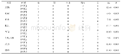 表2 8例重型新型冠状病毒感染患者护理前后症状对比