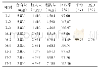 表3 熊果酸回收率试验结果（n=3)