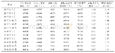 表1 病床管理服务中心成立前后半年医疗数据比较