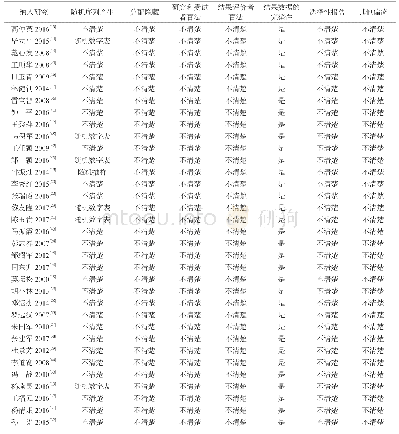 表2 随机对照试验研究方法学质量评价