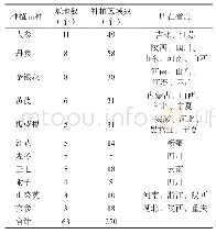 表1 种植较多的品种分布及对应省份