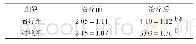 表3 两组患者治疗前后Brunnstrom分期比较（±s,n=30)