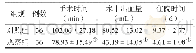 表1 两组患者手术一般情况对比（±s)