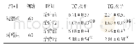 表2 两组患者治疗前后TC水平、TG水平比较(±s,mmol/L)
