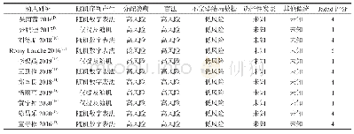 《表2 纳入研究质量评价表》