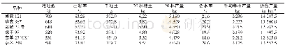 表1 不同玉米品种产量及产量构成因素