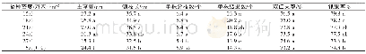 表1 不同播种密度对花生农艺性状的影响