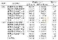 表1 吉绿11号区域试验产量结果