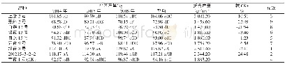 表2 2014—2016年不同裸燕麦品种产量比较