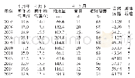 表4 2005—2015年小麦白粉病发病期气象资料